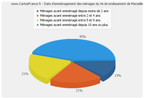 Date d'emménagement des ménages du 4e Arrondissement de Marseille
